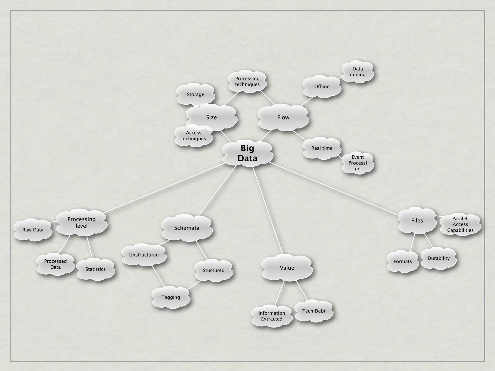 Data
                                                                                                                               mining
                                                                                       Processing
                                                                                       techniques                   Offline
                                                                     Storage




                                                                                Size                   Flow

                                                                     Access
                                                                   techniques

                                                                                       Big                         Real time

                                                                                       Data                                     Event
                                                                                                                               Processi
                                                                                                                                  ng




                       Processing                                                                                                                                 Paralell
                                                                                                                                                Files
                          level                                                                                                                                   Access
Raw Data                                                     Schemata                                                                                           Capabilities




                                          Unstructured
                                                                                                                                                        Durability
           Processed                                                                                                                      Formats
              Data           Statistics                                                                 Value
                                                                           Stuctured




                                                         Tagging


                                                                                                Information     Tech Debt
                                                                                                 Extracted
 