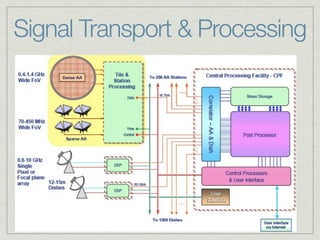 Signal Transport & Processing
 