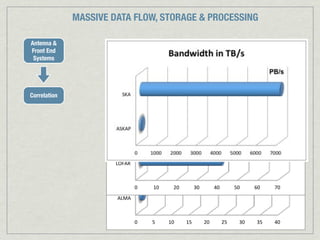 MASSIVE DATA FLOW, STORAGE & PROCESSING

Antenna &
Front End
 Systems



                                           Bandwidth)in)TB/s)
Correlation



                                           Bandwidth)in)TB/s)
                       ASKAP"




                       LOFAR"



                                0"   10"     20"         30"         40"         50"     60"    70"
                       ALMA"



                                0"   5"    10"     15"         20"         25"     30"    35"   40"
 