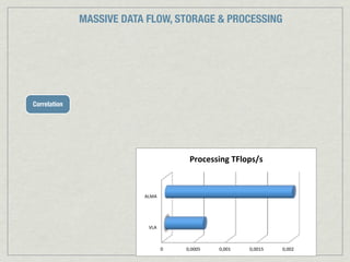 MASSIVE DATA FLOW, STORAGE & PROCESSING




Correlation




                                        Processing*TFlops/s*



                          ALMA"




                           VLA"



                                  0"   0,0005"   0,001"   0,0015"   0,002"
 