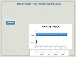 MASSIVE DATA FLOW, STORAGE & PROCESSING




Correlation

                                              Processing*TFlops/s*



                          LOFAR"          Processing*TFlops/s*



                          ALMA"
                          ALMA"



                                   0"   20"        40"        60"    80"      100"        120"
                            VLA"



                                   0"    0,0005"         0,001"     0,0015"      0,002"
 