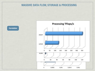MASSIVE DATA FLOW, STORAGE & PROCESSING




                                               Processing*TFlops/s*
Correlation

                                               Processing*TFlops/s*
                          ASKAP"




                          LOFAR"              Processing*TFlops/s*

                                   0"   50"     100"      150"         200"       250"    300"       350"
                          ALMA"
                          ALMA"



                                   0"    20"        40"          60"           80"       100"        120"
                            VLA"



                                   0"     0,0005"         0,001"              0,0015"       0,002"
 