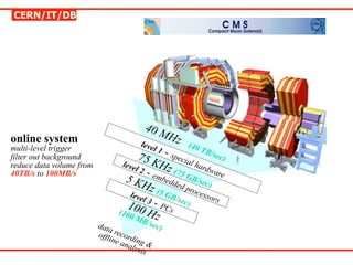 CERN/IT/DB




                                         40 M
online system                                    Hz
                                        leve           (40
multi-level trigger                         l1           TB/
filter out background                  75 K  - spe          sec)
                                                  cial
                                      l 2 - Hz (7
reduce data volume from           leve                 hard
40TB/s to 100MB/s                                 5G       war
                                   5 K embedde B/sec) e
                                        Hz (      d pr
                                                      o
                                      leve      5G        cess
                                          l3 -     B/se        ors
                                                       c)
                                     100 PCs
                                  (100
                                        MB z
                                            H
                          data              /sec
                                                )
                          offli reco
                               ne a rding
                                    naly &
                                        sis
 