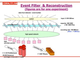 CERN/IT/DB
                            Event Filter & Reconstruction
                                  (figures are for one experiment)
                         data from detector - event builder



                                         switch                            input: 5-100 GB/sec


                                                                           capacity: 50K SI95
       computer farm                                                            (~4K 1999 PCs)


                                                                           recording rate: 100 MB/sec
                                                                                     (Alice – 1 GB/sec)
                                   high speed network




  tape
  and disk servers

       raw                                        sum
             dat                                        ma
                 a                                           ry d
                                                                 ata

+ 1-1.25 PetaByte/year
                                                         + 1-500 TB/year
20,000 Redwood
 cartridges every year (+ copy)
 