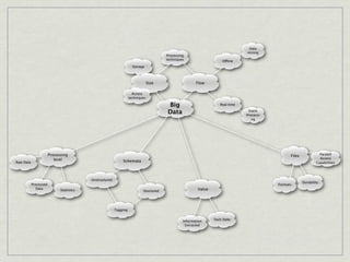 Data
                                                                                                                               mining
                                                                                       Processing
                                                                                       techniques                   Offline
                                                                     Storage




                                                                                Size                   Flow

                                                                     Access
                                                                   techniques

                                                                                       Big                         Real time

                                                                                       Data                                     Event
                                                                                                                               Processi
                                                                                                                                  ng




                       Processing                                                                                                                                 Paralell
                                                                                                                                                Files
                          level                                                                                                                                   Access
Raw Data                                                     Schemata                                                                                           Capabilities




                                          Unstructured
                                                                                                                                                        Durability
           Processed                                                                                                                      Formats
              Data           Statistics                                                                 Value
                                                                           Stuctured




                                                         Tagging


                                                                                                Information     Tech Debt
                                                                                                 Extracted
 