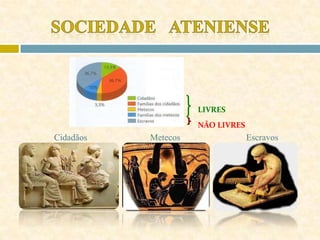LIVRES
NÃO LIVRES
Cidadãos Metecos Escravos
 