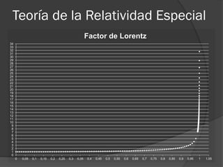 Teoría de la Relatividad Especial
                                                       Factor de Lorentz
34
33
32
31
30
29
28
27
26
25
24
23
22
21
20
19
18
17
16
15
14
13
12
11
10
 9
 8
 7
 6
 5
 4
 3
 2
 1
 0
     0   0,05   0,1   0,15   0,2   0,25   0,3   0,35   0,4   0,45   0,5   0,55   0,6   0,65   0,7   0,75   0,8   0,85   0,9   0,95   1   1,05
 