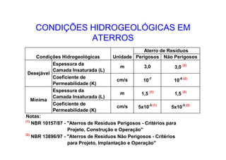 CONDIÇÕES HIDROGEOLÓGICAS EM
ATERROS
Aterro de Resíduos
Condições Hidrogeológicas Unidade Perigosos Não Perigosos
Espessura da
Camada Insaturada (L)
Coeficiente de
Permeabilidade (K)
Espessura da
Camada Insaturada (L)
Coeficiente de
Permeabilidade (K)
Notas:
(1)
NBR 10157/87 - "Aterros de Resíduos Perigosos - Critérios para
Projeto, Construção e Operação"
(2)
NBR 13896/97 - "Aterros de Resíduos Não Perigosos - Critérios
para Projeto, Implantação e Operação"
1,5 (1)
1,5 (2)
5x10-5 (2)
5x10-5 (1)
3,0 3,0 (2)
10-7
10-6 (2)
Desejável
Mínima
m
cm/s
m
cm/s
 