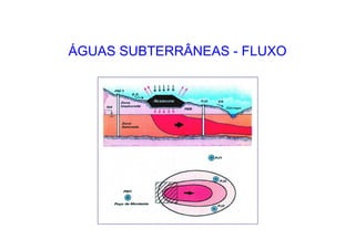 ÁGUAS SUBTERRÂNEAS - FLUXO
 
