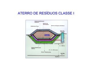 ATERRO DE RESÍDUOS CLASSE I
 
