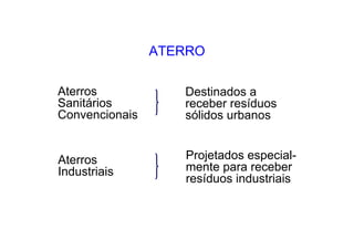 ATERRO
Aterros
Sanitários
Convencionais
Aterros
Industriais
Destinados a
receber resíduos
sólidos urbanos
Projetados especial-
mente para receber
resíduos industriais
 
