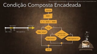 Todos os direitos de reprodução e distribuição reservados ao site CursoemVideo.com
Condição Composta Encadeada
S
“Opcional”
I <- 2015 - NASC
Fim
NASC
Início
N
“Obrigatório"
I<16
S N(16≤I<18)
ou (I>70)
“Não vota”
0 16 18 70
Não vota
Opcional Opcional
Obrigatório
 
