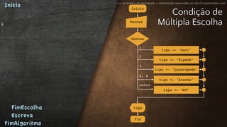 Todos os direitos de reprodução e distribuição reservados ao site CursoemVideo.com
Condição de 
Múltipla Escolha
Inicio
FimEscolha
Escreva
FimAlgoritmo
Fim
Pernas
Início
1
Pernas
tipo <- "Saci"
tipo <- “Bípede”
tipo <- “ET"
tipo <- "Quadrúpede"
2
4
outro
tipo
tipo <- "Aranha"
6, 8
 
