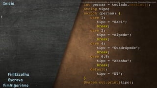 Todos os direitos de reprodução e distribuição reservados ao site CursoemVideo.com
int pernas = teclado.nextInt();
String tipo;
switch (pernas) {
case 1:
tipo = “Saci”;
break;
case 2:
tipo = “Bípede”;
break;
case 4:
tipo = “Quadrúpede”;
break;
case 6,8:
tipo = “Aranha”;
break;
default:
tipo = “ET”;
}
System.out.print(tipo);
Inicio
FimEscolha
Escreva
FimAlgoritmo
 