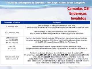 Camadas OSI
Endereços
Inválidos
 