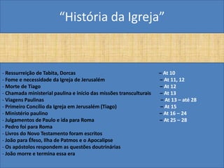 “História da Igreja”


- Ressurreição de Tabita, Dorcas                                    – At 10
- Fome e necessidade da Igreja de Jerusalém                         – At 11, 12
- Morte de Tiago                                                    – At 12
- Chamada ministerial paulina e início das missões transculturais   – At 13
- Viagens Paulinas                                                   – At 13 – até 28
- Primeiro Concílio da Igreja em Jerusalém (Tiago)                  – At 15
- Ministério paulino                                                – At 16 – 24
- Julgamentos de Paulo e ida para Roma                              – At 25 – 28
- Pedro foi para Roma
- Livros do Novo Testamento foram escritos
- João para Éfeso, Ilha de Patmos e o Apocalipse
- Os apóstolos respondem as questões doutrinárias
- João morre e termina essa era
 