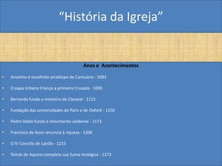 “História da Igreja”


                                           Anos e Acontecimentos

•   Anselmo é escolhido arcebispo de Cantuária - 1093

•   O papa Urbano II lança a primeira Cruzada - 1095

•   Bernardo funda o mosteiro de Claraval - 1115

•   Fundação das universidades de Paris e de Oxford - 1150

•   Pedro Valdo funda o movimento valdense - 1173

•   Francisco de Assis renuncia à riqueza - 1206

•   O IV Concilio de Latrão - 1215

•   Tomás de Aquino completa sua Suma teológica - 1273
 