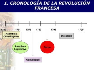 1. CRONOLOGÍA DE LA REVOLUCIÓN
            FRANCESA




1789      1791      1792   1793            1795                1799
  Asamblea
 Constituyente                                    Directorio



          Asamblea                Terror
          Legislativa



                    Convención
 