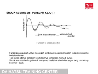 SHOCK ABSORBER ( PEREDAM KEJUT )




   Fungsi pegas adalah untuk mencegah tumbukan yang diterima oleh roda diteruskan ke
   body kendaraan
   Tapi tanpa adanya peredam kejut jalannya kendaraan menjadi buruk.
   Shock absorber berfungsi untuk menyerap kelebihan elastisitas pegas yang cenderung
   berayun – ayun.



DAIHATSU TRAINING CENTER
 