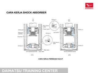 CARA KERJA SHOCK ABSORBER




DAIHATSU TRAINING CENTER
 