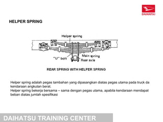 HELPER SPRING




 Helper spring adalah pegas tambahan yang dipasangkan diatas pegas utama pada truck da
 kendaraan angkutan berat.
 Helper spring bekerja bersama – sama dengan pegas utama, apabila kendaraan mendapat
 beban diatas jumlah spesifikasi




DAIHATSU TRAINING CENTER
 
