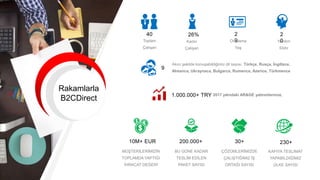 Rakamlarla
B2CDirect
40
Toplam
Çalışan
26%
Kadın
Çalışan
2
9Ortalama
Yaş
2
0Yazılım
Ekibi
9
Akıcı şekilde konuşabildiğimiz...