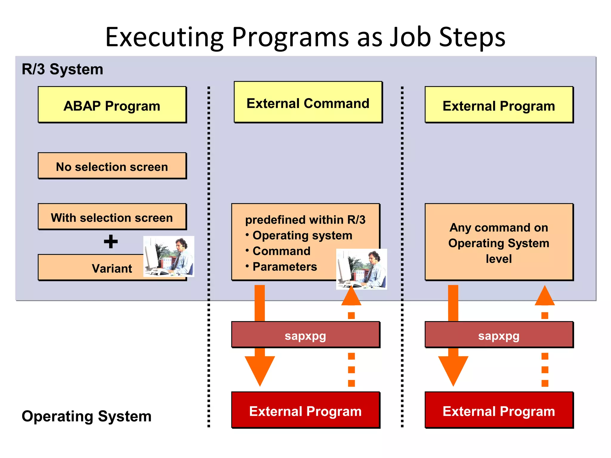 Executing Programs as Job Steps
R/3 System

     ABAP Program          External Command        External Program



    No selection screen



   With selection screen   predefined within R/3
                                                   Any command on
           +               • Operating system
                           • Command
                                                   Operating System
                                                         level
          Variant          • Parameters




                                 sapxpg                 sapxpg




Operating System           External Program        External Program
 