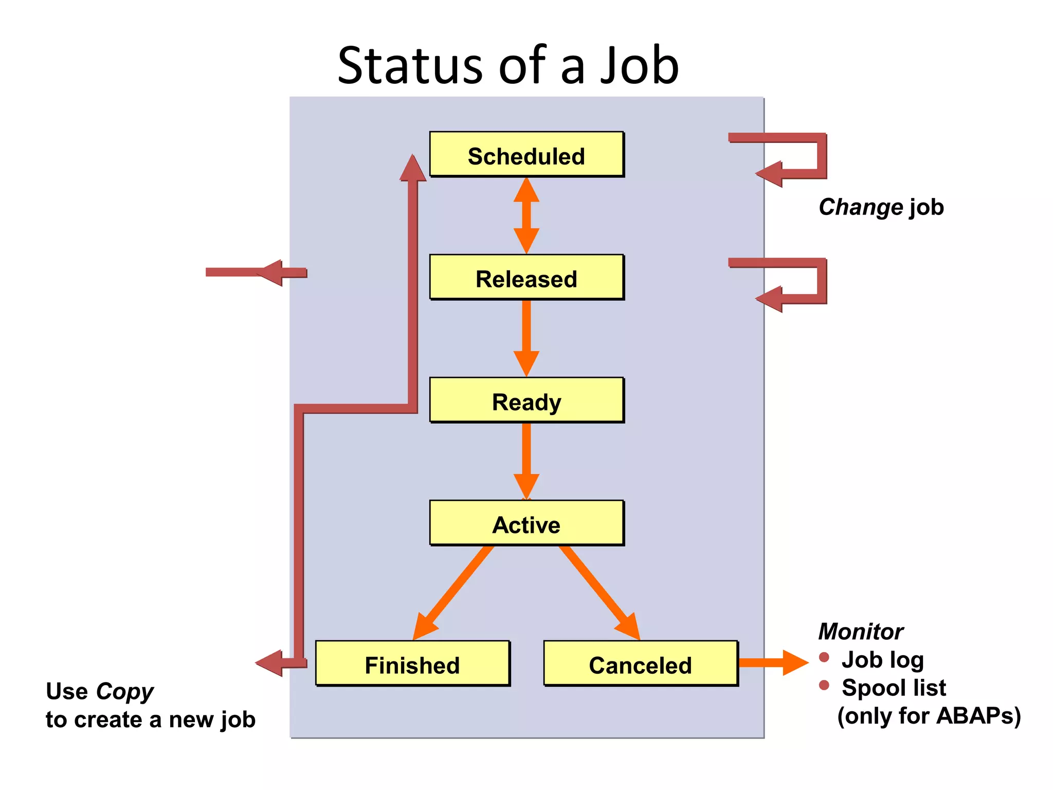 Status of a Job
                                  Scheduled

                                                         Change job


                                  Released




                                   Ready




                                   Active



                                                         Monitor
                                                          Job log
                       Finished               Canceled
Use Copy                                                  Spool list

to create a new job                                       (only for ABAPs)
 