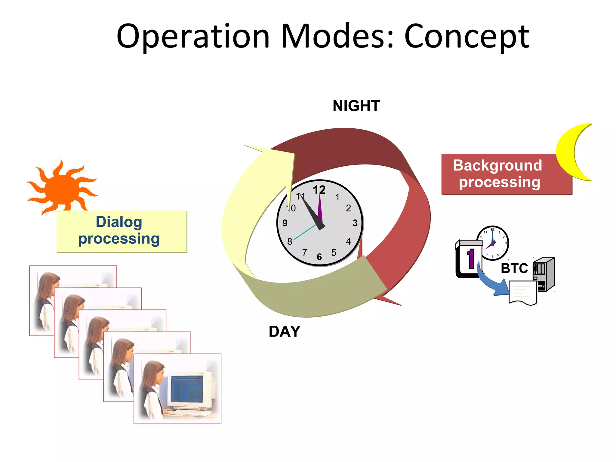 Operation Modes: Concept
                          NIGHT


                                      Background
                     12
                                       processing
                11        1
              10              2
  Dialog      9                   3
                                                      12

processing
                                                 11        1
                                         10                    2
              8               4          9                         3


                   7 6 5                     8
                                                  7   6    5
                                                               4




                                                               BTC



             DAY
 