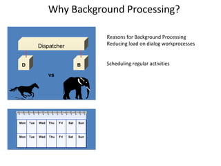 Why Background Processing?

                                          Reasons for Background Processing
            Dispatcher                    Reducing load on dialog workprocesses


 D                                  B     Scheduling regular activities

                  vs




Mon   Tue   Wed   Thu   Fri   Sat   Sun



Mon   Tue   Wed   Thu   Fri   Sat   Sun
 