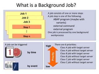 What is a Background Job?
                            Job 1               A job consists of one or more steps
                                                A job step is one of the following:
                             Job 2
                                                           ABAP program (maybe with
                              Job 3                          variants)
                              Step 1
                                                           external command
                                                           external program
                                                One job is processed by one background
                              Step n              workprocess


A job can be triggered                                           There are 6 priorities:
                                               high
               12
                                                                      Class A job with target server
                                                                      Class A job without target server
          11        1
        10              2
       9                3           by time           Priority        Class B job with target server
        8               4
            7 6     5
                                                                      Class B job without target server
                                                                      Class C job with target server
                                                                      Class C job without target server
                                    by event   low
 