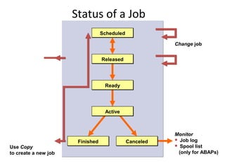 Status of a Job
                                  Scheduled

                                                         Change job


                                  Released




                                   Ready




                                   Active



                                                         Monitor
                                                          Job log
                       Finished               Canceled
Use Copy                                                  Spool list

to create a new job                                       (only for ABAPs)
 
