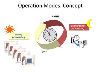 Operation Modes: Concept
                          NIGHT


                                      Background
                     12
                                       processing
                11        1
              10              2
  Dialog      9                   3
                                                      12

processing
                                                 11        1
                                         10                    2
              8               4          9                         3


                   7 6 5                     8
                                                  7   6    5
                                                               4




                                                               BTC



             DAY
 
