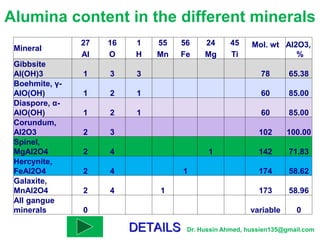 DETAILS
Mineral
27 16 1 55 56 24 45 Mol. wt Al2O3,
%
Al O H Mn Fe Mg Ti
Gibbsite
Al(OH)3 1 3 3 78 65.38
Boehmite, γ-
AlO(OH) 1 2 1 60 85.00
Diaspore, α-
AlO(OH) 1 2 1 60 85.00
Corundum,
Al2O3 2 3 102 100.00
Spinel,
MgAl2O4 2 4 1 142 71.83
Hercynite,
FeAl2O4 2 4 1 174 58.62
Galaxite,
MnAl2O4 2 4 1 173 58.96
All gangue
minerals 0 variable 0
Alumina content in the different minerals
Dr. Hussin Ahmed, hussien135@gmail.com
 