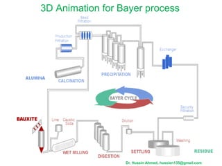 Dr. Hussin Ahmed, hussien135@gmail.com
3D Animation for Bayer process
 