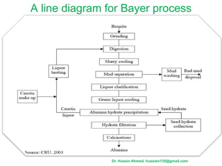 A line diagram for Bayer process
Dr. Hussin Ahmed, hussien135@gmail.com
 