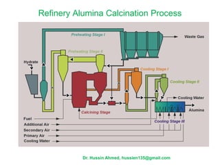 Refinery Alumina Calcination Process
Dr. Hussin Ahmed, hussien135@gmail.com
 