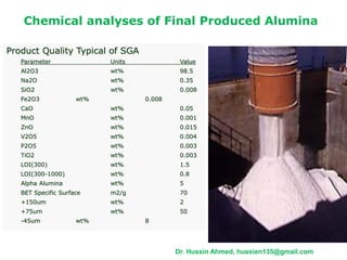 Product Quality Typical of SGA
Parameter Units Value
Al2O3 wt% 98.5
Na2O wt% 0.35
SiO2 wt% 0.008
Fe2O3 wt% 0.008
CaO wt% 0.05
MnO wt% 0.001
ZnO wt% 0.015
V2O5 wt% 0.004
P2O5 wt% 0.003
TiO2 wt% 0.003
LOI(300) wt% 1.5
LOI(300-1000) wt% 0.8
Alpha Alumina wt% 5
BET Specific Surface m2/g 70
+150um wt% 2
+75um wt% 50
-45um wt% 8
Chemical analyses of Final Produced Alumina
Dr. Hussin Ahmed, hussien135@gmail.com
 