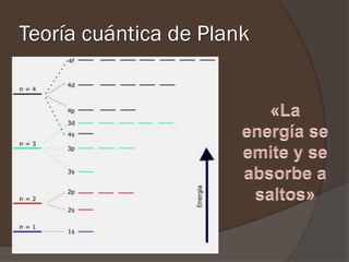 Teoría cuántica de Plank
 