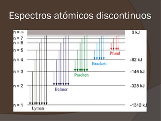 Espectros atómicos discontinuos
 