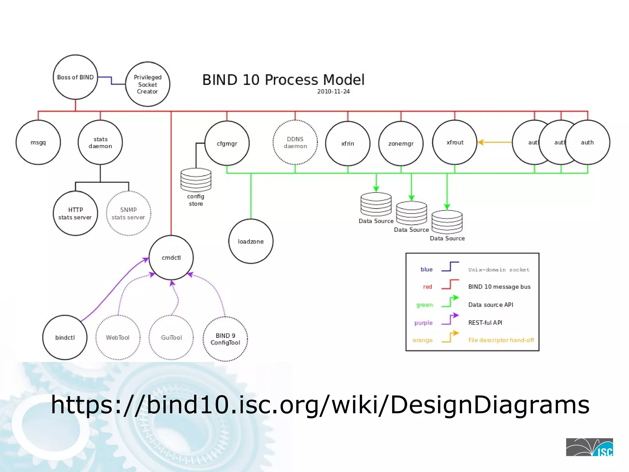 https://bind10.isc.org/wiki/DesignDiagrams
 