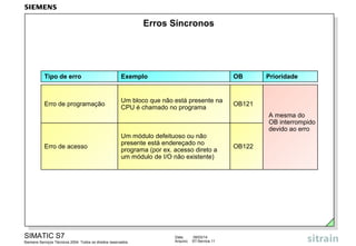 Erros Síncronos

Tipo de erro

Exemplo

OB

Erro de programação

Um bloco que não está presente na
CPU é chamado no programa

OB121

Erro de acesso

Um módulo defeituoso ou não
presente está endereçado no
programa (por ex. acesso direto a
um módulo de I/O não existente)

SIMATIC S7
Siemens Serviços Técnicos 2004. Todos os direitos reservados.

Data:
Arquivo:

09/03/14
S7-Service.11

Prioridade

A mesma do
OB interrompido
devido ao erro
OB122

 