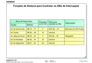 Funções de Sistema para Controlar os OBs de Interrupção

Bloco de Organização

Prioridade
no S7-300

SFCs para
controlar os OBs

Observações

Alternativo ao HW Config

Função

Número

Int. de Hora-do-dia

OB 10 ... 17

2

SFC 28 ... 31

Int. Cíclica

OB 30 ... 38

12

nenhum

Int. delay de tempo

OB 20 ... 23

3

SFC32 ... 34

Int. de Hardware

OB 40 ... 47

16

nenhum

Int. de diagnóstico

OB 81 ... 87

26

nenhum

SIMATIC S7
Siemens Serviços Técnicos 2004. Todos os direitos reservados.

Data:
Arquivo:

09/03/14
S7-Service.12

Obrigatório

 