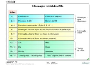 Informação Inicial dos OBs
L-Byte
0/1

Evento inicial

Codificação da Falha

2/3

Prioridade do OB

Número do OB

4/5

Formatos dos dados dos L-Bytes 8, 9, 10, 11

6/7

Informação Adicional 1 (por ex. end. inicial do módulo de interrupção)

8/9

Informação Adicional 2 (por ex. status da interrupção)

10 / 11

Ano

Mês

14 / 15

Dia

Horas

16 / 17

Minutos

Segundos

18 / 19

1/10 Segundo, 1/100 Segundo

1 /1000 Segundo, Dia da semana

Informação
inicial

Informação Adicional 3 (por ex. número do canal)

12 / 13

Informação
para
Gerenciam.

SIMATIC S7
Siemens Serviços Técnicos 2004. Todos os direitos reservados.

Data:
Arquivo:

09/03/14
S7-Service.13

Tempo
de início

 