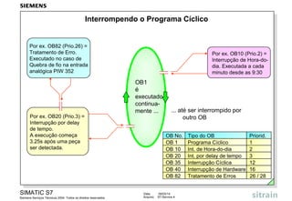 Interrompendo o Programa Cíclico

Por ex. OB82 (Prio.26) =
Tratamento de Erro.
Executado no caso de
Quebra de fio na entrada
analógica PIW 352

Por ex. OB20 (Prio.3) =
Interrupção por delay
de tempo.
A execução começa
3.25s após uma peça
ser detectada.

SIMATIC S7
Siemens Serviços Técnicos 2004. Todos os direitos reservados.

Por ex. OB10 (Prio.2) =
Interrupção de Hora-dodia. Executada a cada
minuto desde as 9:30

OB1
é
executado
continuamente ...

... até ser interrompido por
outro OB
OB No.
OB 1
OB 10
OB 20
OB 35
OB 40
OB 82

Data:
Arquivo:

09/03/14
S7-Service.4

Tipo do OB
Programa Cíclico
Int. de Hora-do-dia
Int. por delay de tempo
Interrupção Cíclica
Interrupção de Hardware
Tratamento de Erros

Priorid.
1
2
3
12
16
26 / 28

 