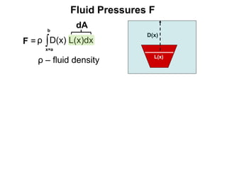 ∫
b
ρ D(x) L(x)dx
F =
D(x)
L(x)
x=a
Fluid Pressures F
ρ – fluid density
dA
 