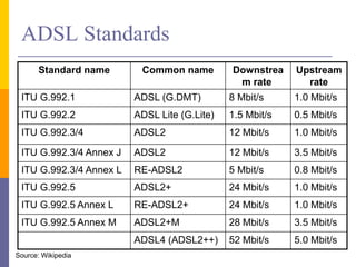ADSL Standards
Standard name Common name Downstrea
m rate
Upstream
rate
ITU G.992.1 ADSL (G.DMT) 8 Mbit/s 1.0 Mbit/s
ITU G.992.2 ADSL Lite (G.Lite) 1.5 Mbit/s 0.5 Mbit/s
ITU G.992.3/4 ADSL2 12 Mbit/s 1.0 Mbit/s
ITU G.992.3/4 Annex J ADSL2 12 Mbit/s 3.5 Mbit/s
ITU G.992.3/4 Annex L RE-ADSL2 5 Mbit/s 0.8 Mbit/s
ITU G.992.5 ADSL2+ 24 Mbit/s 1.0 Mbit/s
ITU G.992.5 Annex L RE-ADSL2+ 24 Mbit/s 1.0 Mbit/s
ITU G.992.5 Annex M ADSL2+M 28 Mbit/s 3.5 Mbit/s
ADSL4 (ADSL2++) 52 Mbit/s 5.0 Mbit/s
Source: Wikipedia
 