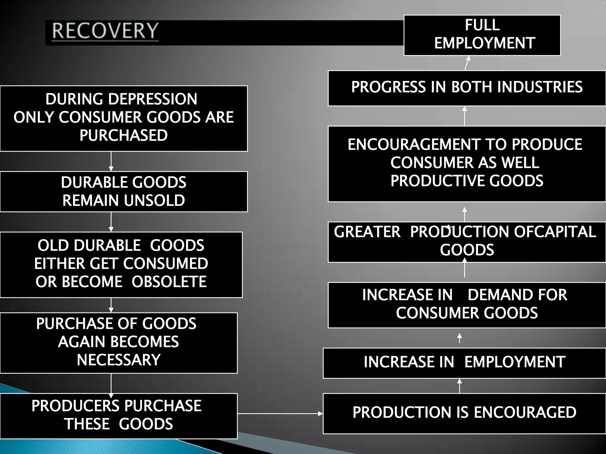 DURING DEPRESSION
ONLY CONSUMER GOODS ARE
PURCHASED
DURABLE GOODS
REMAIN UNSOLD
OLD DURABLE GOODS
EITHER GET CONSUMED
OR BECOME OBSOLETE
PURCHASE OF GOODS
AGAIN BECOMES
NECESSARY
PRODUCERS PURCHASE
THESE GOODS
PRODUCTION IS ENCOURAGED
INCREASE IN EMPLOYMENT
INCREASE IN DEMAND FOR
CONSUMER GOODS
GREATER PRODUCTION OFCAPITAL
GOODS
ENCOURAGEMENT TO PRODUCE
CONSUMER AS WELL
PRODUCTIVE GOODS
PROGRESS IN BOTH INDUSTRIES
FULL
EMPLOYMENT
 