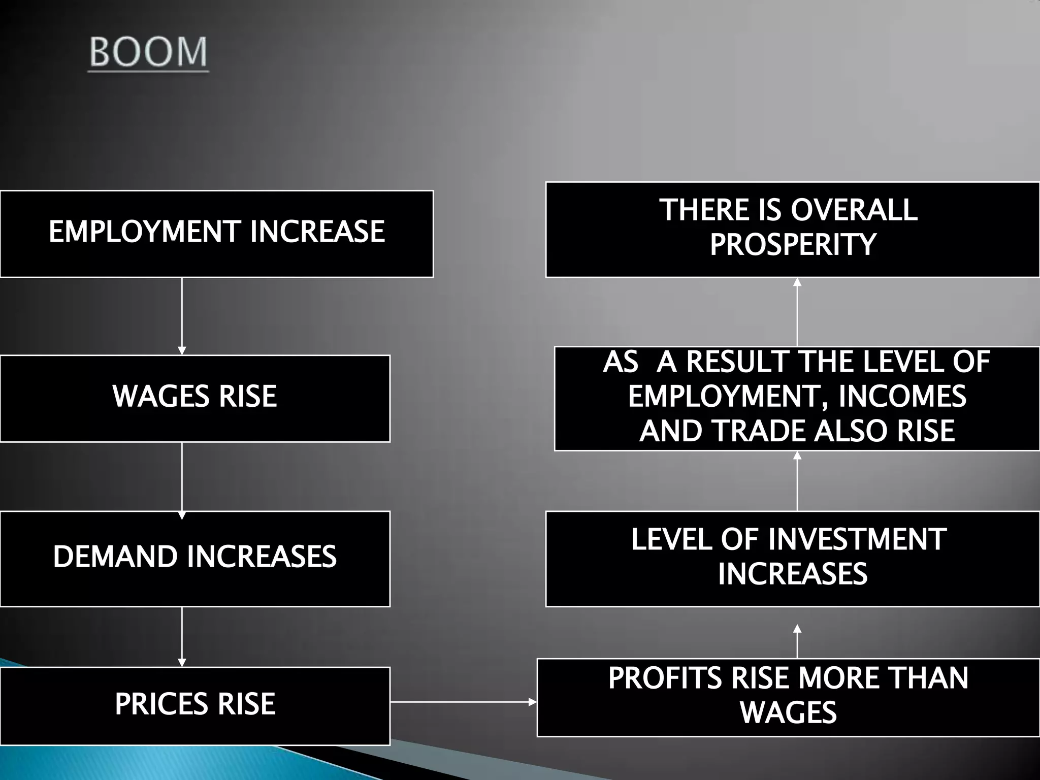EMPLOYMENT INCREASE
WAGES RISE
DEMAND INCREASES
PRICES RISE
PROFITS RISE MORE THAN
WAGES
LEVEL OF INVESTMENT
INCREASES
AS A RESULT THE LEVEL OF
EMPLOYMENT, INCOMES
AND TRADE ALSO RISE
THERE IS OVERALL
PROSPERITY
 