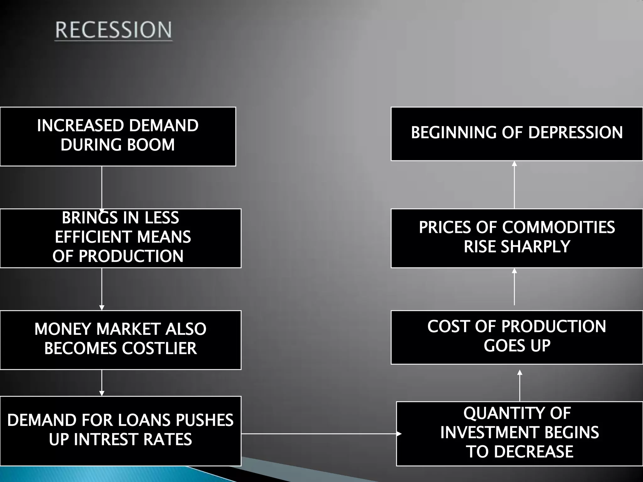 INCREASED DEMAND
DURING BOOM
BRINGS IN LESS
EFFICIENT MEANS
OF PRODUCTION
MONEY MARKET ALSO
BECOMES COSTLIER
DEMAND FOR LOANS PUSHES
UP INTREST RATES
QUANTITY OF
INVESTMENT BEGINS
TO DECREASE
COST OF PRODUCTION
GOES UP
PRICES OF COMMODITIES
RISE SHARPLY
BEGINNING OF DEPRESSION
 